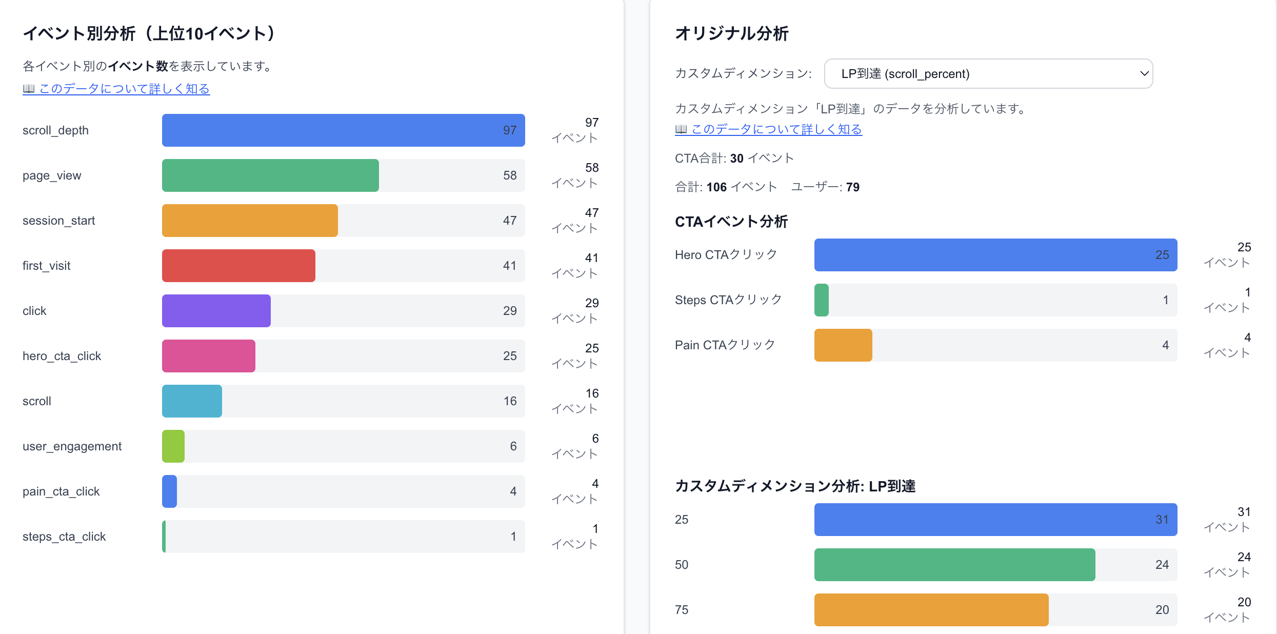 ランディングページ制作｜データ分析・改善提案フェーズ
